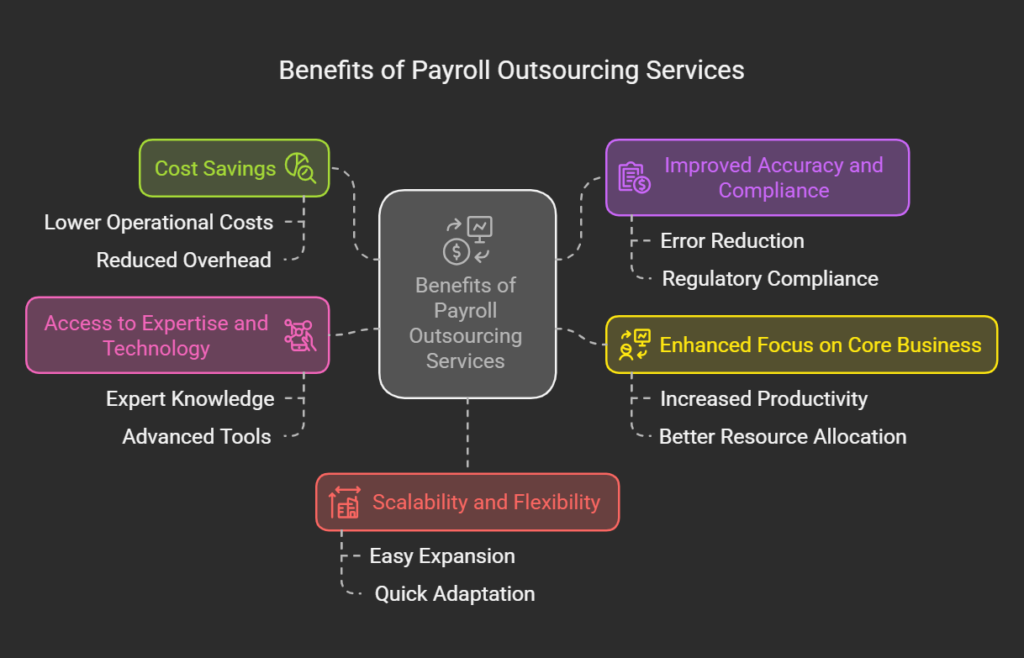 Benefits of Payroll Outsourcing Services - visual selection