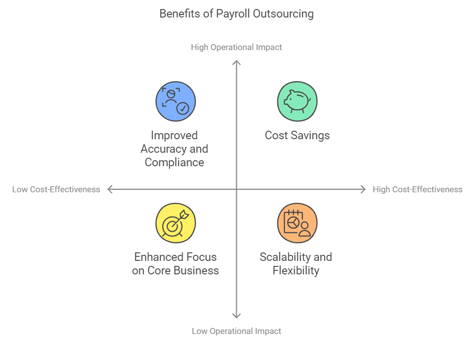 benefits of Payroll outsourcing