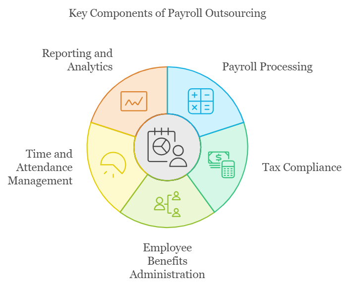 components of Payroll outsourcing