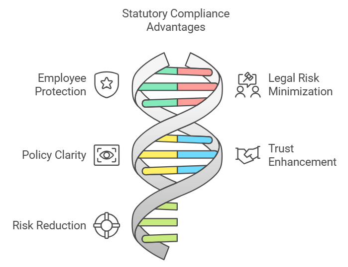 Advantages of Adhering to Statutory Compliance