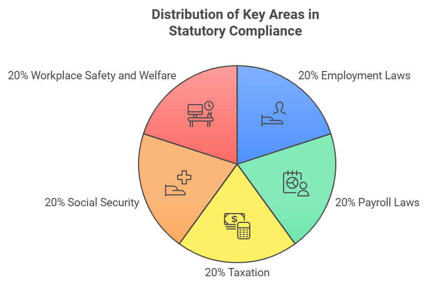 statutory-compliance key areas