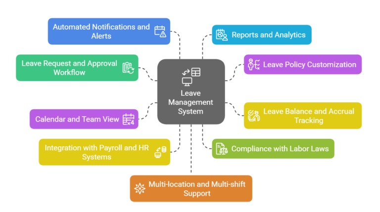 Top 10 Best Leave Management Software In India (2025) | Compare & Choose